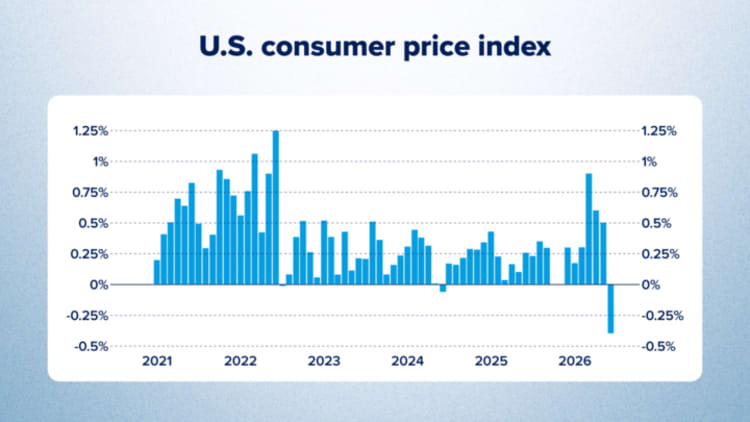 US consumer price index trends show falling energy costs in June